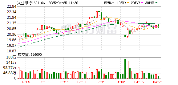 迎客松配资 兴业银行：房地产风险集中爆发峰值已过 信用卡业务将步入正轨