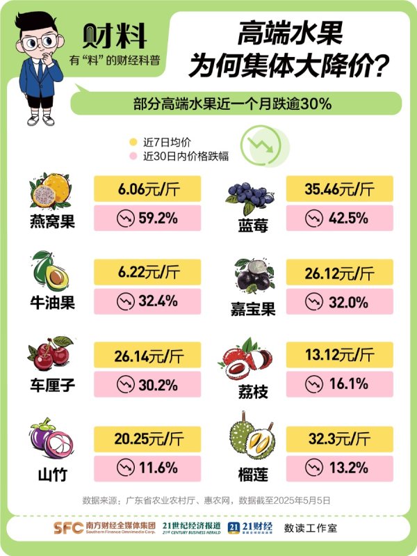 易操盘 一个月降价超30%！高端水果自由来了，榴莲、荔枝大增收