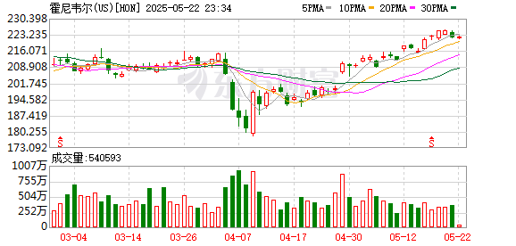 大通速配 霍尼韦尔（Honeywell）接近以18亿英镑的交易拿下庄信万丰（Johnson Matthey）的催化剂业务部门