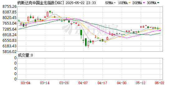 信捷策路 热门中概股多数收跌 纳斯达克中国金龙指数跌0.72%