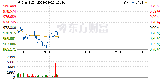 启远网  贝莱德在1600亿美元模型投资组合中加码押注人工智能股
