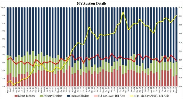 申银证券 20年期美债拍卖遇冷 美国股债汇应声齐跌