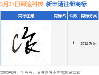 锦达网 锦浪科技新提交1件商标注册申请