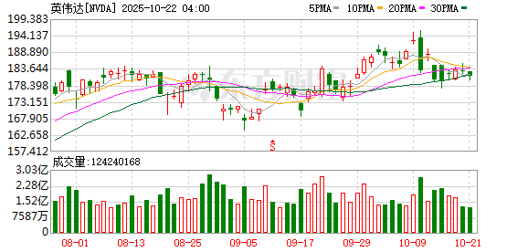 熊猫配资 英伟达将在欧洲建造全球首个工业AI云